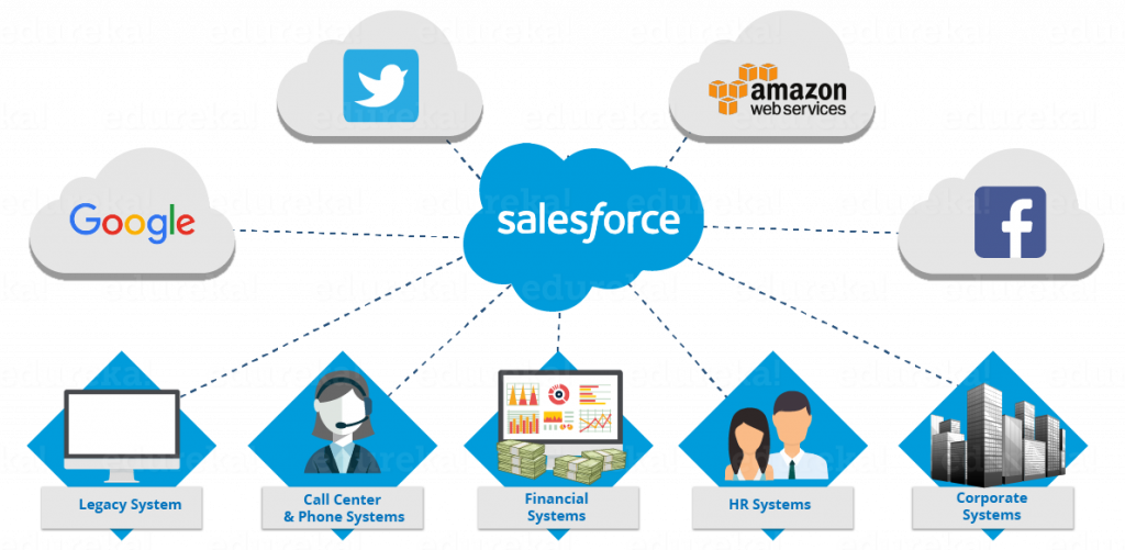 Aziende Salesforce