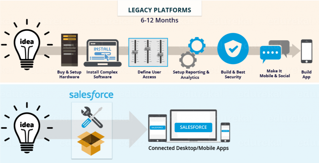 Perché Salesforce?