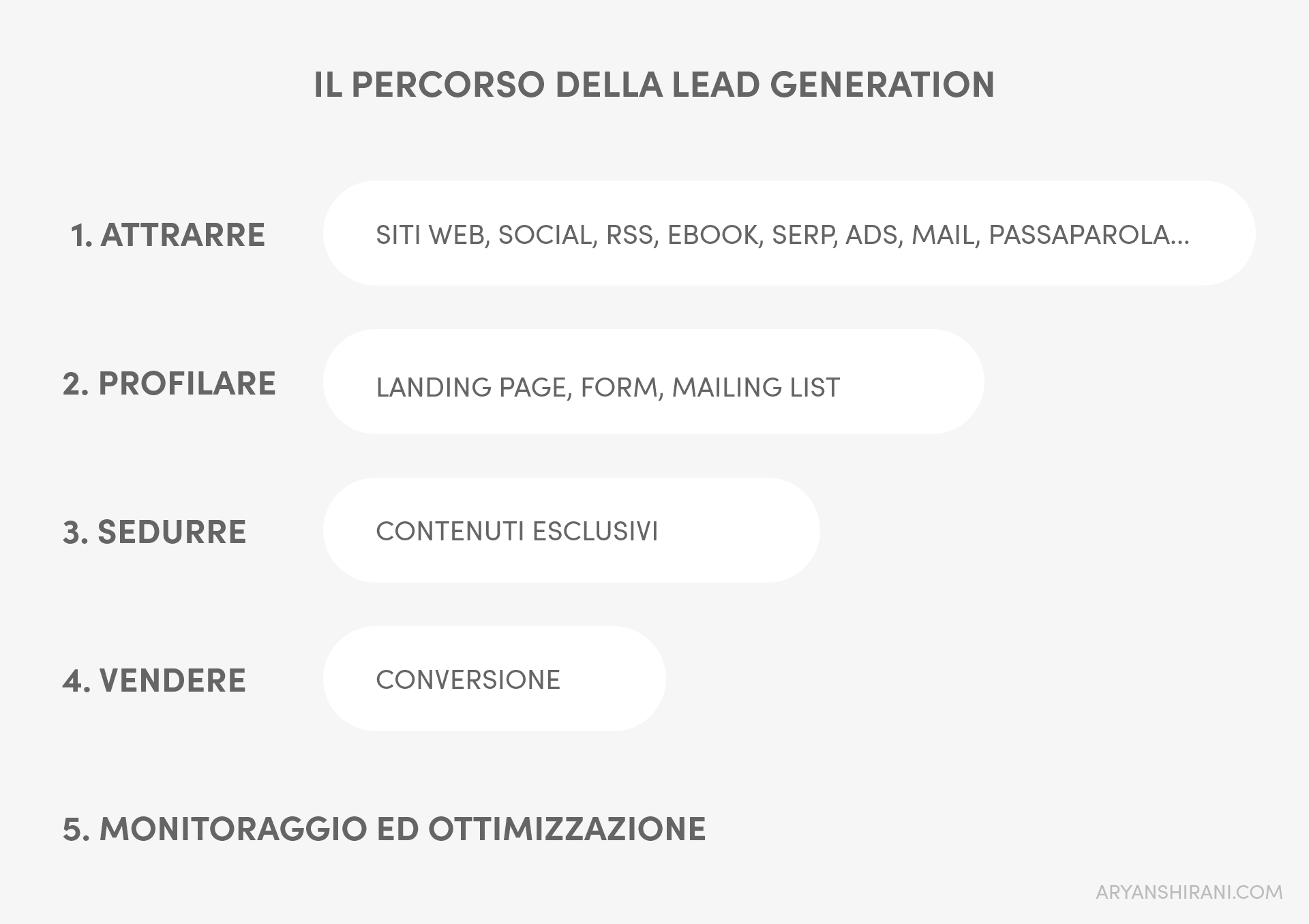 Il percorso della Lead Generation