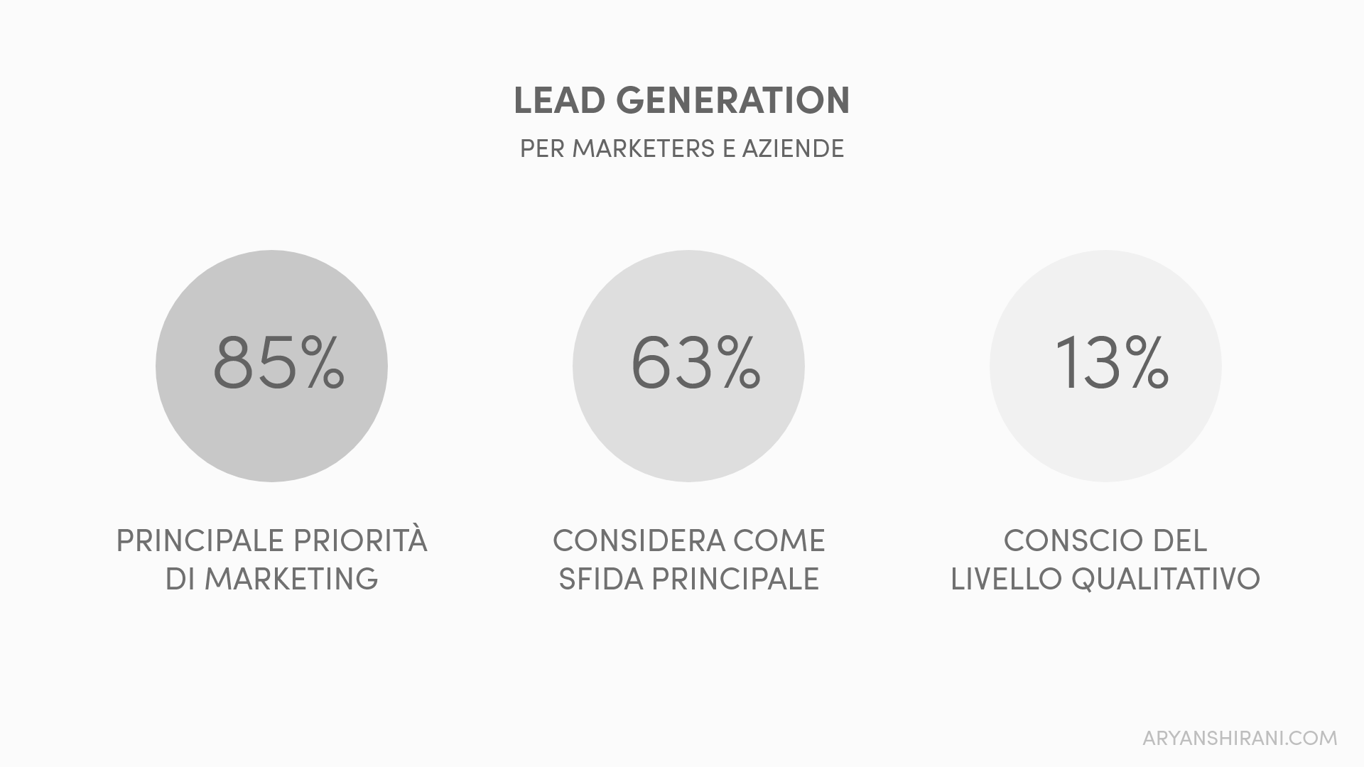 Lead generation statistiche