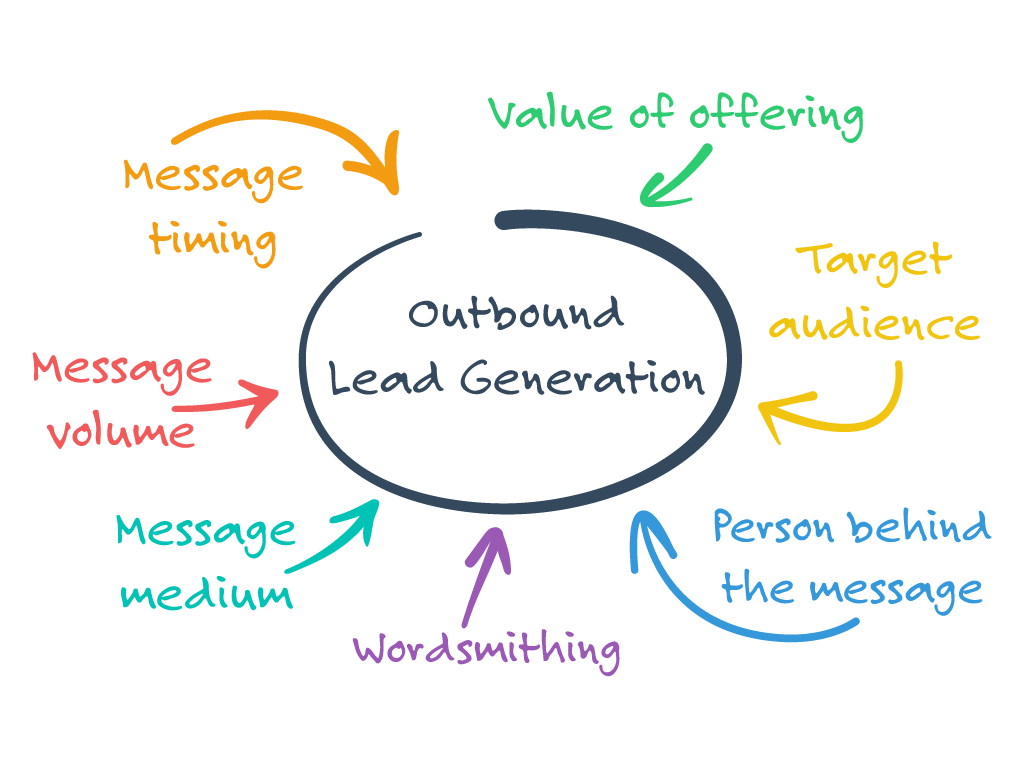 Considerazioni e sfide per i lead outbound